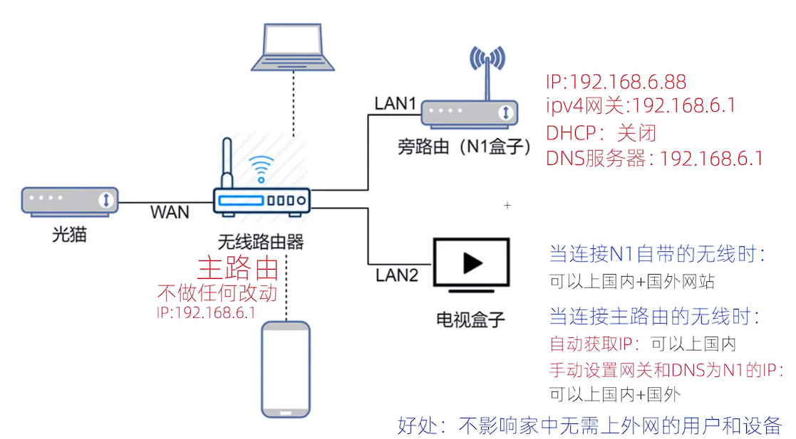 家庭网络拓扑图